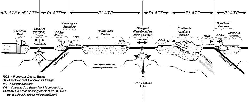 Plate Tectonic Theory Plates And Interplate Relationships