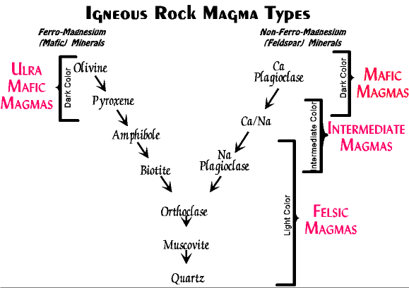 Bowen S Reaction Series Chart