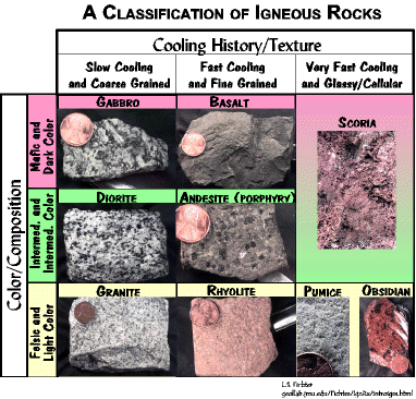 Igneous Rock Identification Chart