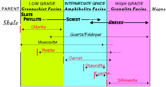 Metamorphic Facies Chart - Ponasa